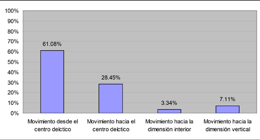 verbos deicticos 2