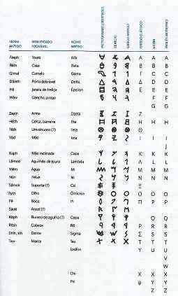 Alfabetos ocidentais e os pictogramas